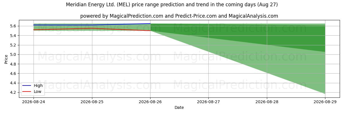 High and low price prediction by AI for Meridian Energy Ltd. (MEL) (27 Aug)