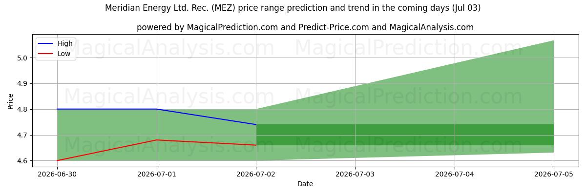 High and low price prediction by AI for Meridian Energy Ltd. Rec. (MEZ) (03 Jul)