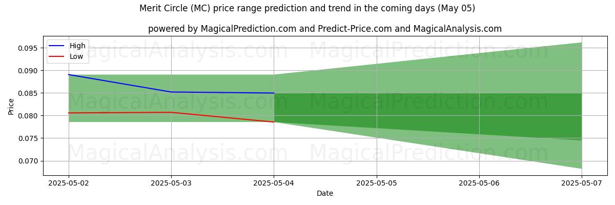 Pronóstico de precios altos y bajos por IA para Círculo de Mérito (MC) (05 May) High and low price prediction by AI for Círculo de Mérito (MC) (05 May)