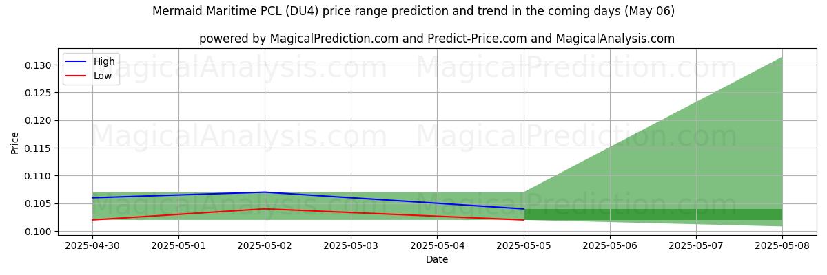 Pronóstico de precios altos y bajos por IA para Mermaid Maritime PCL (DU4) (06 May) High and low price prediction by AI for Mermaid Maritime PCL (DU4) (06 May)