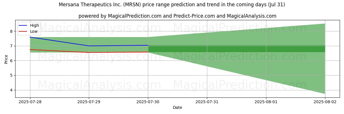High and low price prediction by AI for Mersana Therapeutics Inc. (MRSN) (31 Jul)