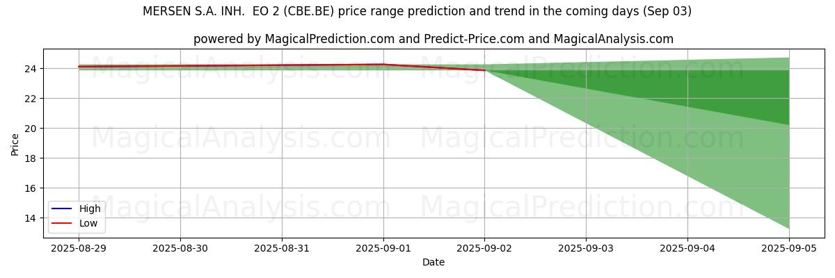 High and low price prediction by AI for MERSEN S.A. INH. EO 2 (CBE.BE) (03 Sep) High and low price prediction by AI for MERSEN S.A. INH. EO 2 (CBE.BE) (03 Sep)