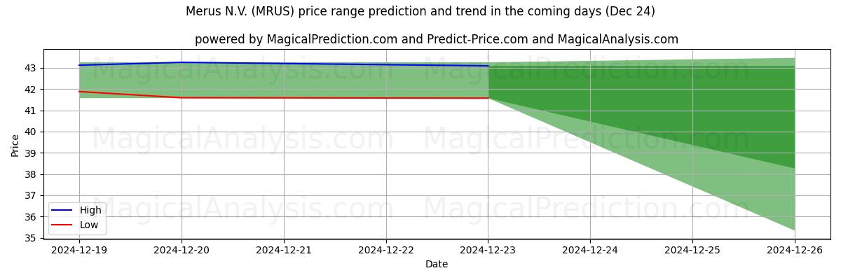 High and low price prediction by AI for Merus N.V. (MRUS) (24 Dec)