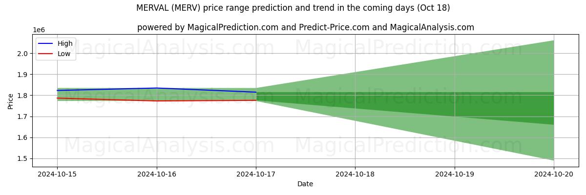 High and low price prediction by AI for MERVAL (MERV) (18 Oct)