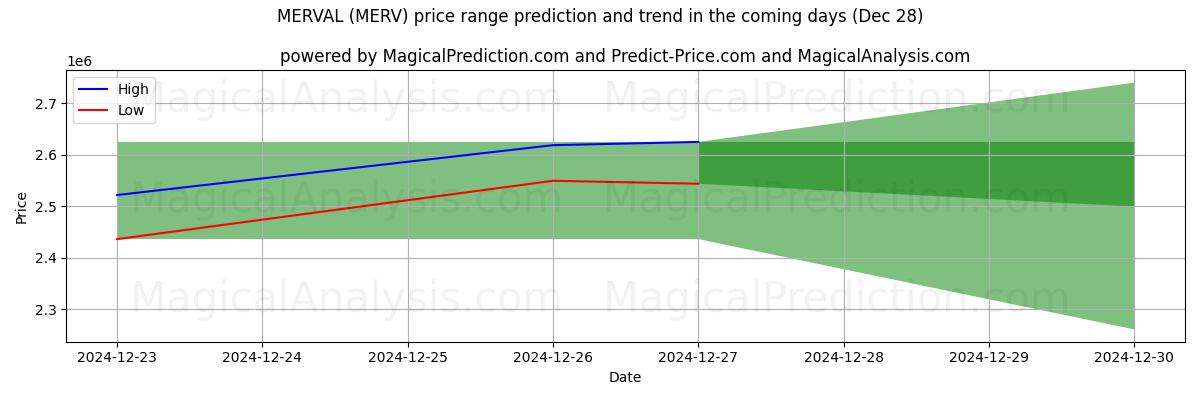 High and low price prediction by AI for ميرفال (MERV) (28 Dec)