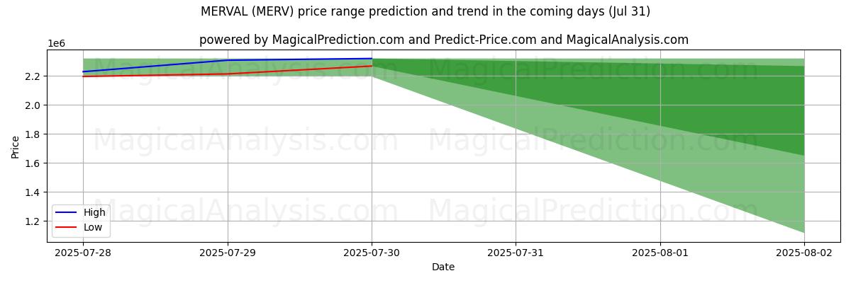 High and low price prediction by AI for MERVAL (MERV) (30 Jul)