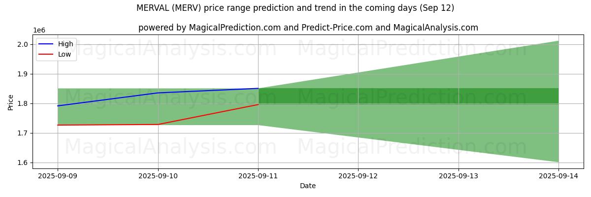 High and low price prediction by AI for MERVAL (MERV) (12 Sep)
