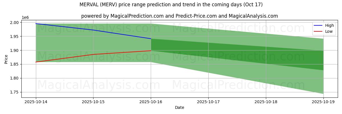 High and low price prediction by AI for MERVAL (MERV) (17 Oct) High and low price prediction by AI for MERVAL (MERV) (17 Oct)