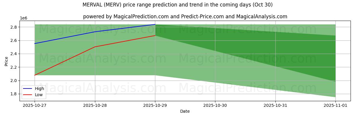 توقع السعر الأعلى والأدنى بواسطة الذكاء الاصطناعي لـ ميرفال (MERV) (30 Oct) High and low price prediction by AI for ميرفال (MERV) (30 Oct)