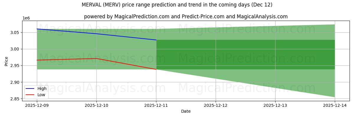 High and low price prediction by AI for MERVAL (MERV) (12 Dec)