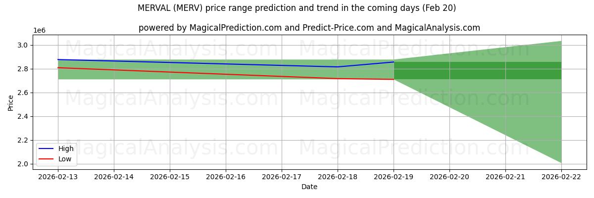 High and low price prediction by AI for 머발 (MERV) (20 Feb)