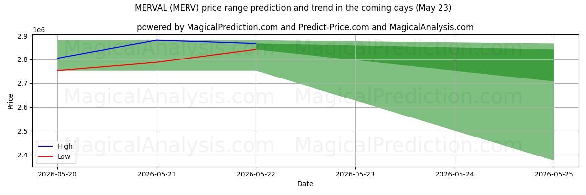 High and low price prediction by AI for МЕРВАЛЬ (MERV) (23 May)