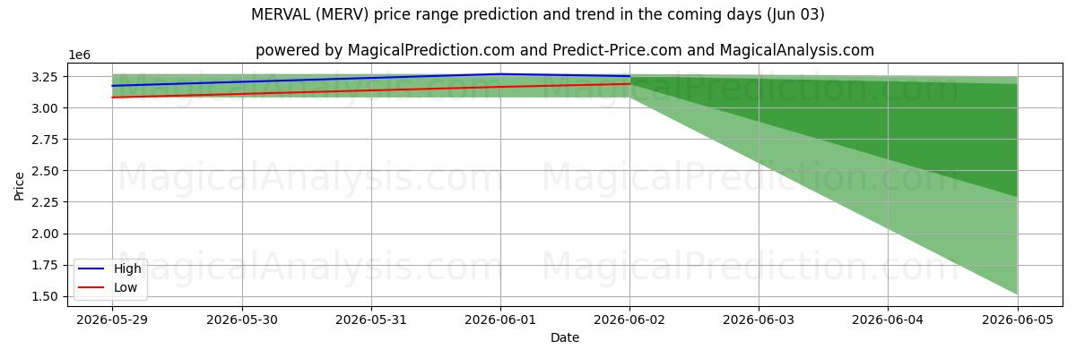 High and low price prediction by AI for MERVAL (MERV) (03 Jun)