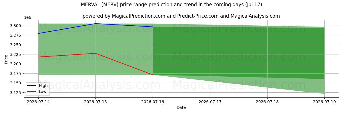 High and low price prediction by AI for 머발 (MERV) (17 Jul)