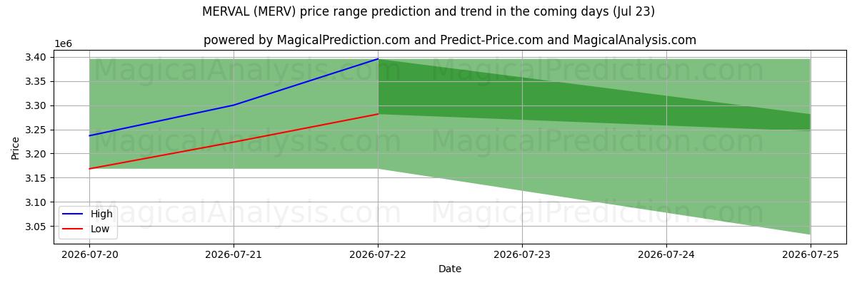 High and low price prediction by AI for MERVAL (MERV) (23 Jul)