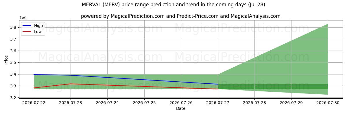High and low price prediction by AI for ميرفال (MERV) (28 Jul)