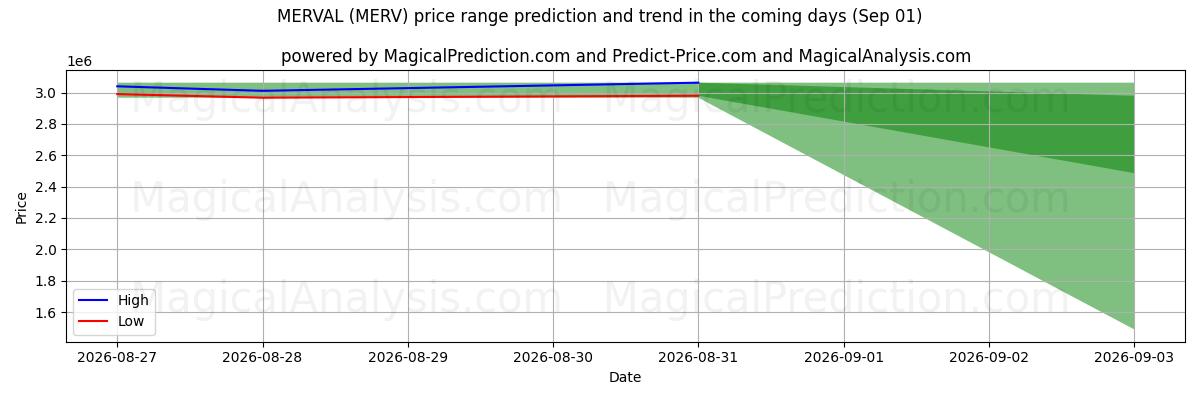 High and low price prediction by AI for MERVAL (MERV) (01 Sep)