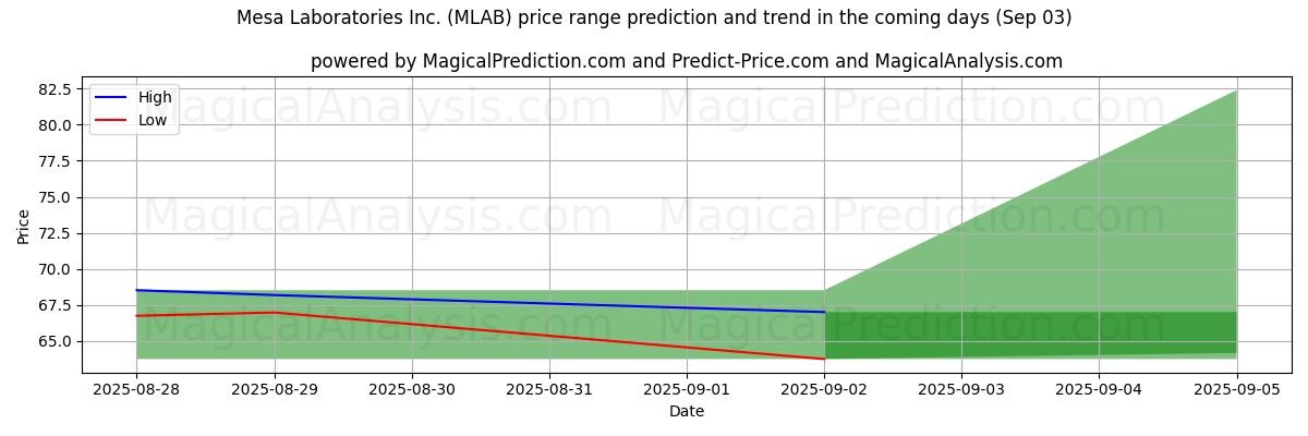 Tekoälyn ennusteet korkeimmista ja matalimmista hinnoista Mesa Laboratories Inc. (MLAB) (03 Sep) High and low price prediction by AI for Mesa Laboratories Inc. (MLAB) (03 Sep)