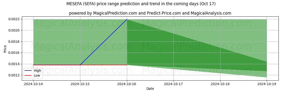 High and low price prediction by AI for ميسيفا (SEFA) (17 Oct)