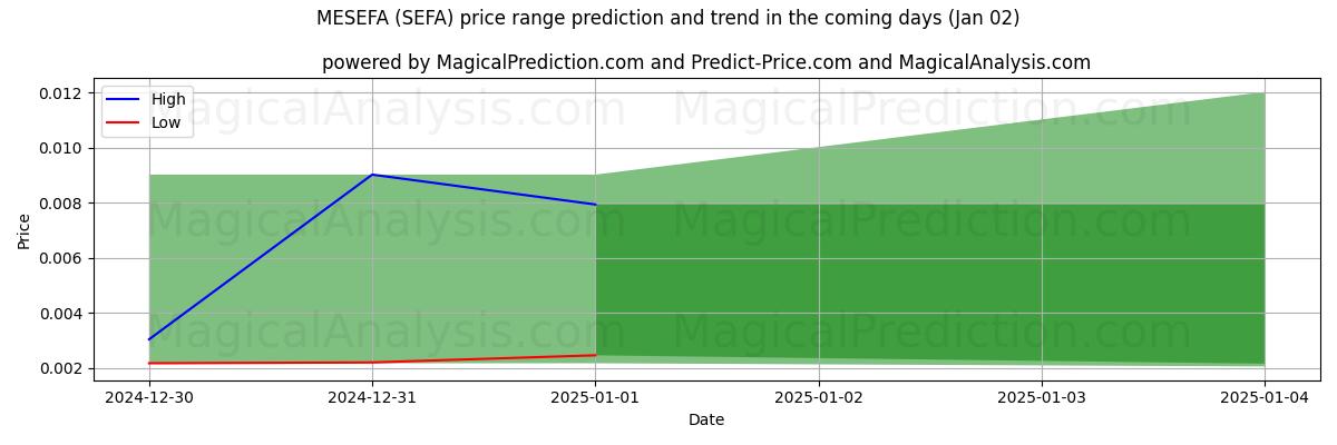 High and low price prediction by AI for MESEFA (SEFA) (02 Jan)