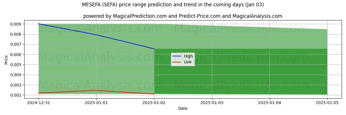 High and low price prediction by AI for メセファ (SEFA) (03 Jan)