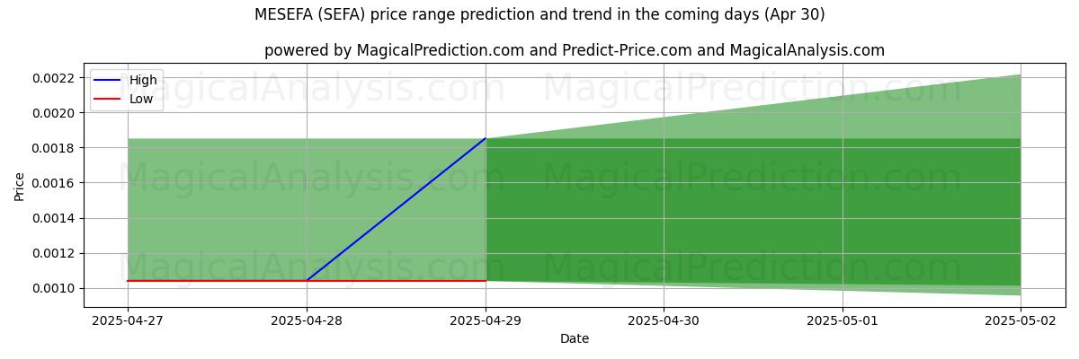 High and low price prediction by AI for MESEFA (SEFA) (30 Apr)
