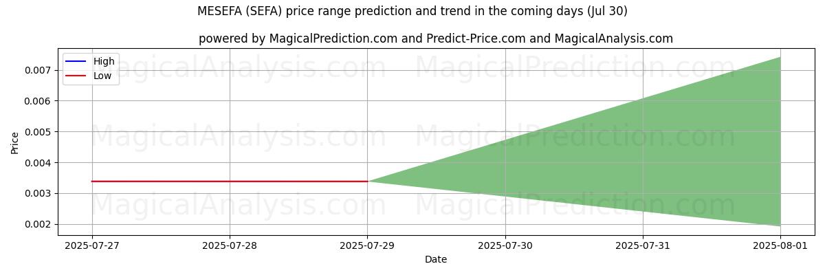 High and low price prediction by AI for МЕСЕФА (SEFA) (30 Jul)