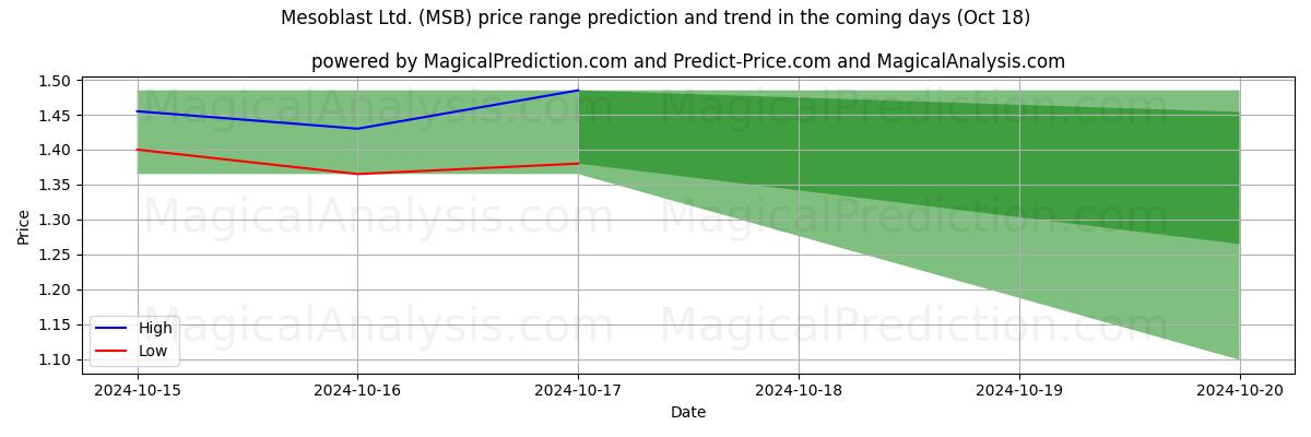 High and low price prediction by AI for Mesoblast Ltd. (MSB) (18 Oct)