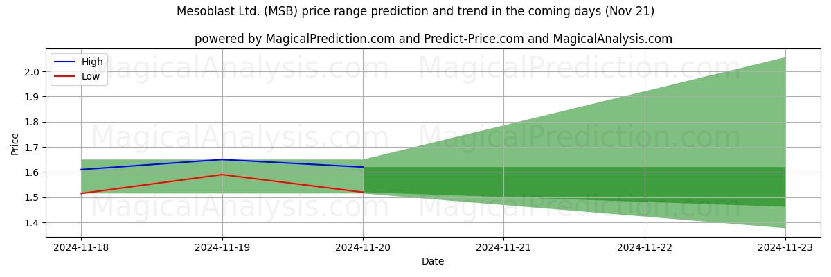 High and low price prediction by AI for Mesoblast Ltd. (MSB) (21 Nov)