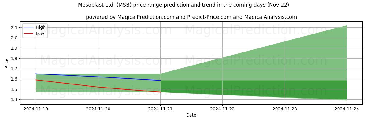 High and low price prediction by AI for Mesoblast Ltd. (MSB) (22 Nov)