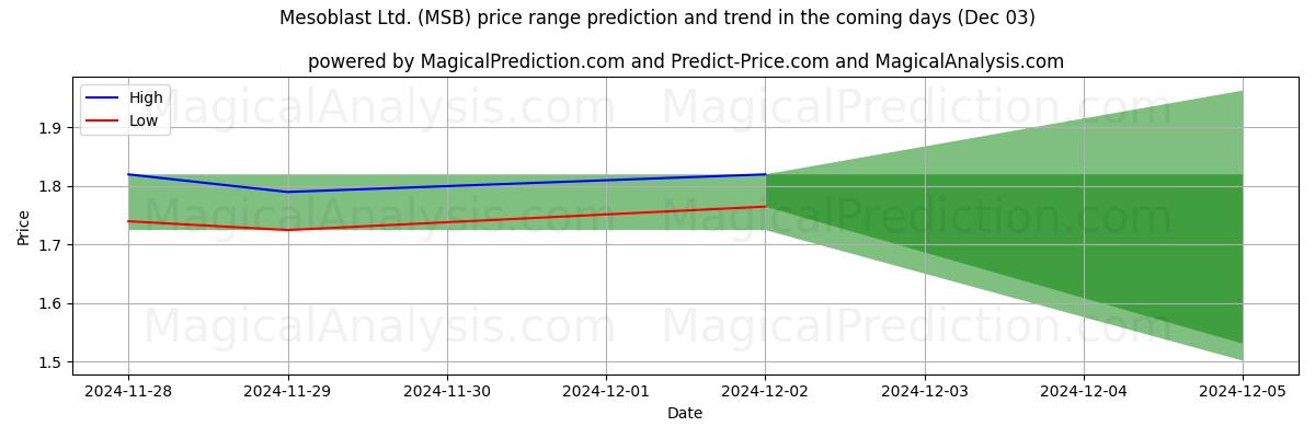 High and low price prediction by AI for Mesoblast Ltd. (MSB) (03 Dec)