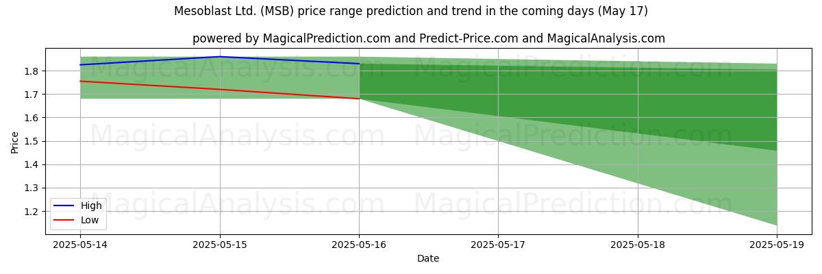 High and low price prediction by AI for Mesoblast Ltd. (MSB) (17 May)