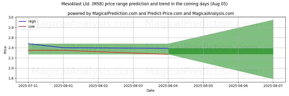 High and low price prediction by AI for Mesoblast Ltd. (MSB) (05 Aug)