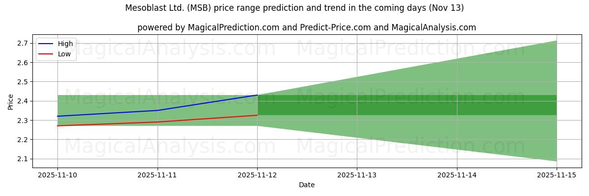 High and low price prediction by AI for Mesoblast Ltd. (MSB) (13 Nov)