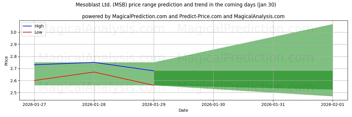 High and low price prediction by AI for Mesoblast Ltd. (MSB) (30 Jan)
