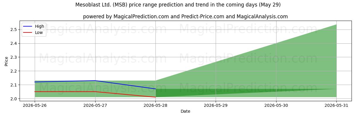 High and low price prediction by AI for Mesoblast Ltd. (MSB) (29 May)
