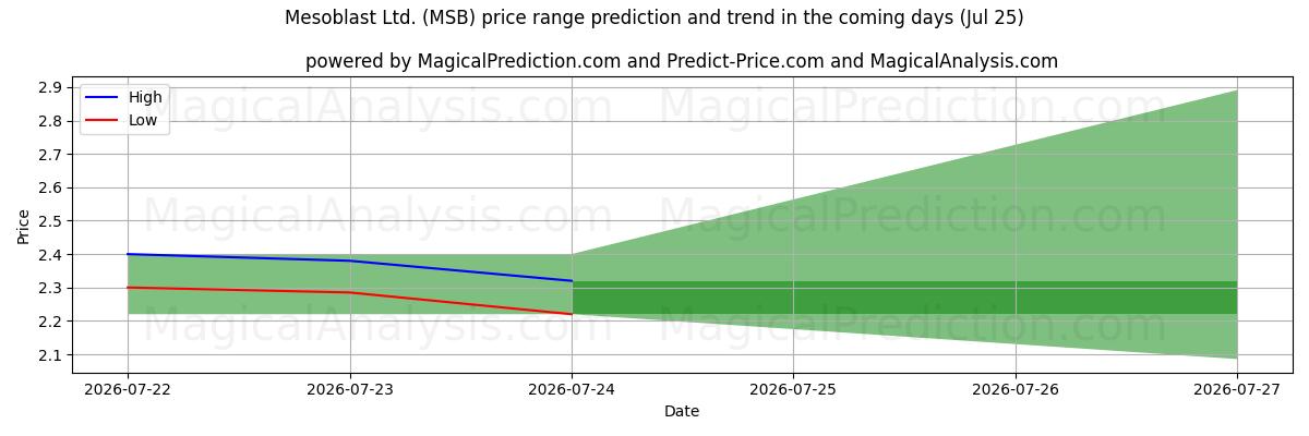 High and low price prediction by AI for Mesoblast Ltd. (MSB) (25 Jul)