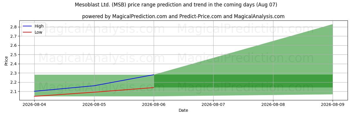 High and low price prediction by AI for Mesoblast Ltd. (MSB) (07 Aug)