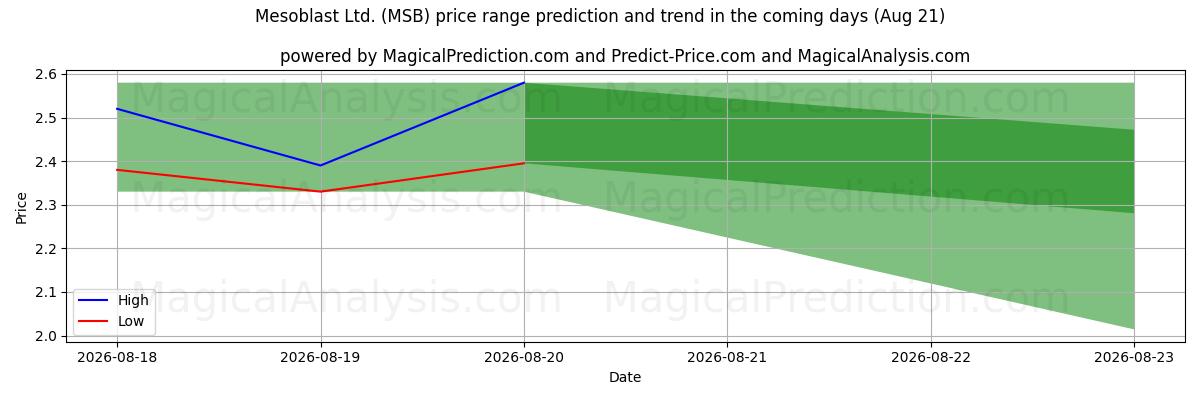 High and low price prediction by AI for Mesoblast Ltd. (MSB) (21 Aug)