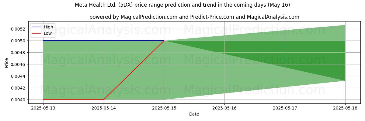 High and low price prediction by AI for Meta Health Ltd. (5DX) (16 May)