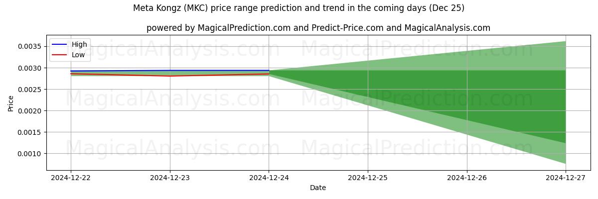 High and low price prediction by AI for Meta Kongz (MKC) (25 Dec)