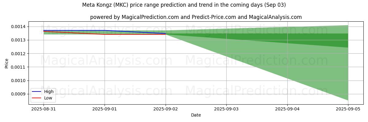 High and low price prediction by AI for Meta Kongz (MKC) (03 Sep)
