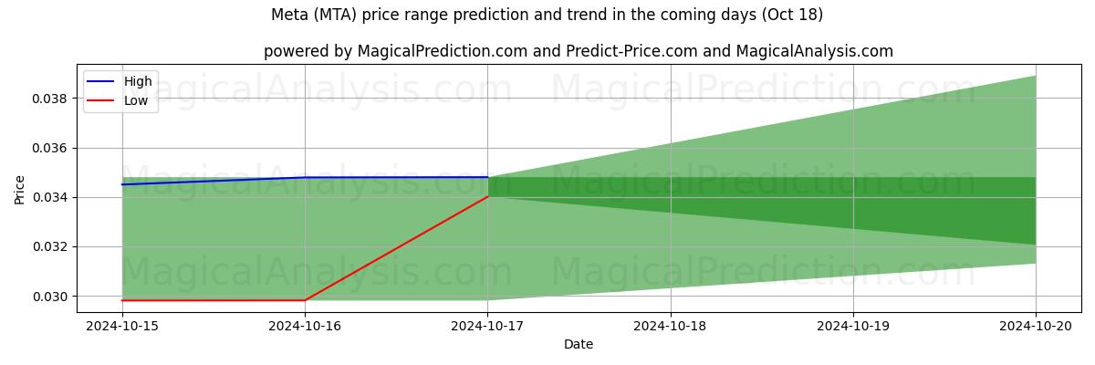 High and low price prediction by AI for Méta (MTA) (18 Oct)