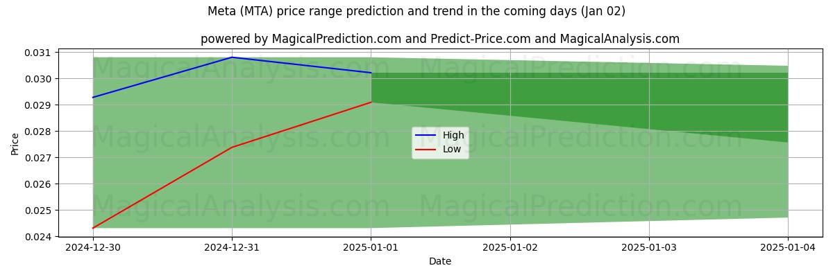 High and low price prediction by AI for متا (MTA) (02 Jan)