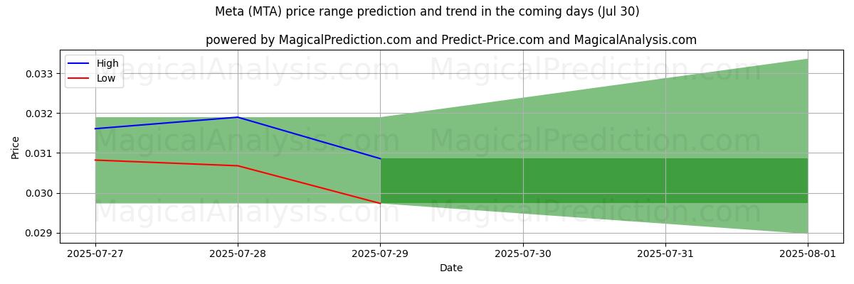 High and low price prediction by AI for meta (MTA) (29 Jul)