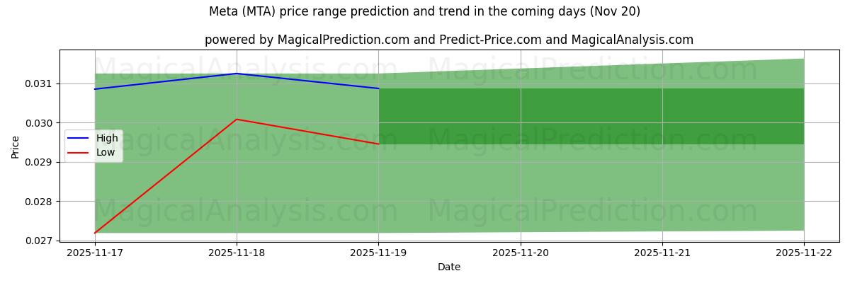 High and low price prediction by AI for Meta (MTA) (20 Nov)