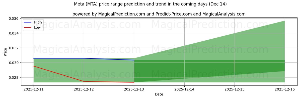 High and low price prediction by AI for Meta (MTA) (14 Dec)