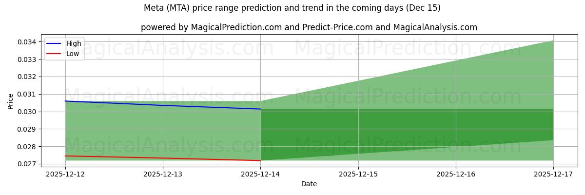 High and low price prediction by AI for メタ (MTA) (15 Dec)