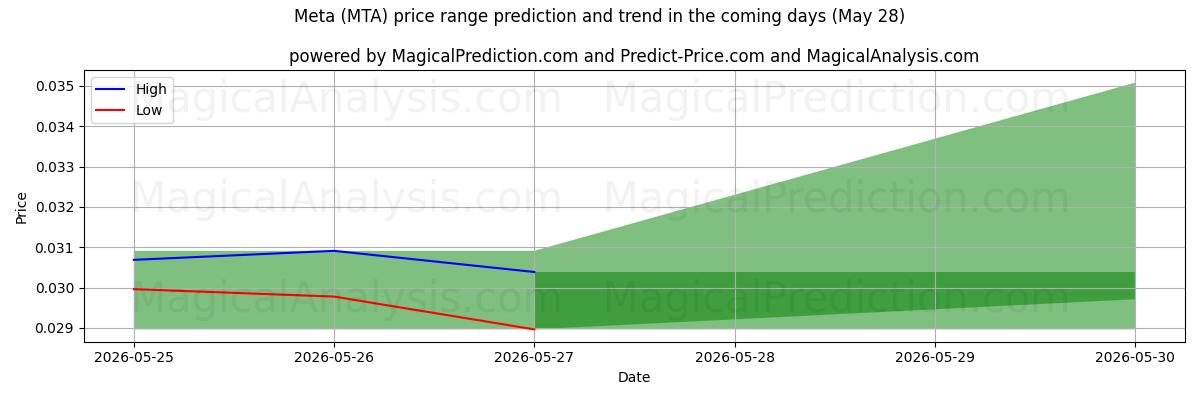 High and low price prediction by AI for Meta (MTA) (28 May)