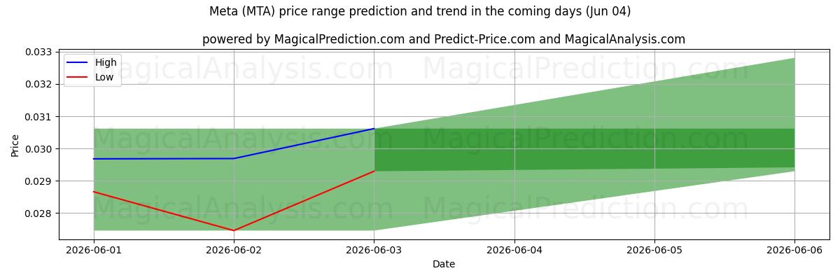High and low price prediction by AI for 메타 (MTA) (04 Jun)